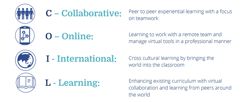 这张图表解释了合作在线国际学习的内容